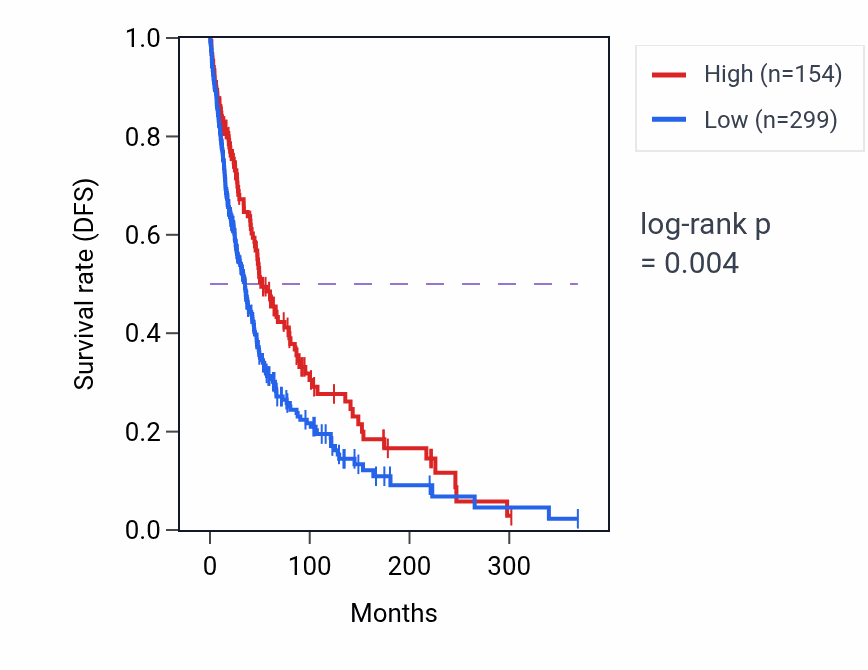 Kaplan&ndash;Meier survival curve for CCNL2P1 RNA expression in SKCM: high vs low expression groups.