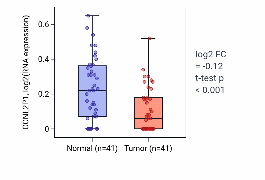 Tumor-vs-normal expression box plot for CCNL2P1 in THCA.