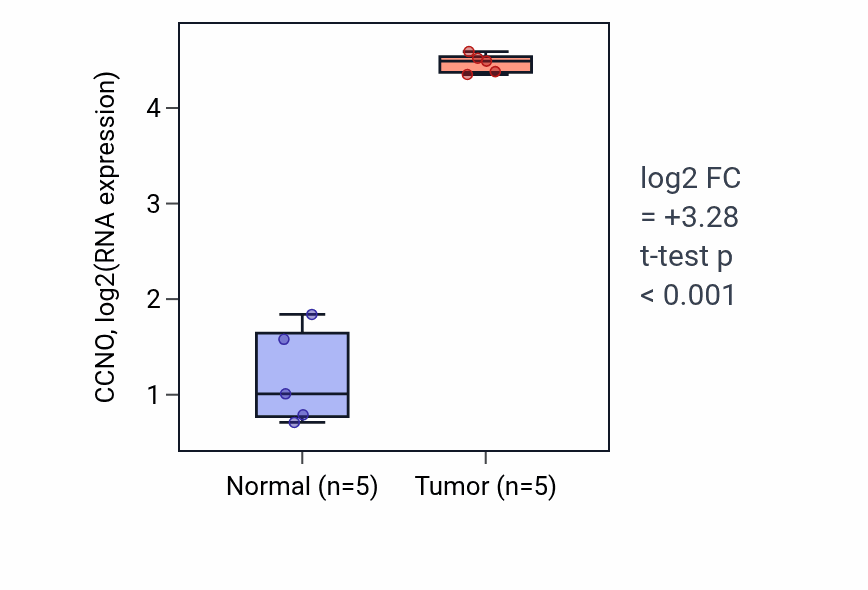 Tumor-vs-normal expression box plot for CCNO in COAD.