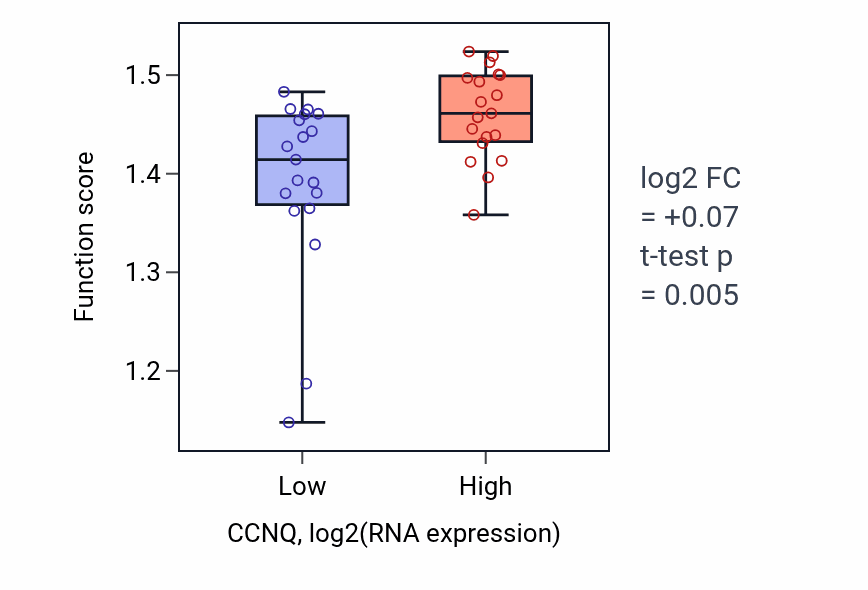 Box plot of snRNA pseudouridine synthesis in CCNQ-low vs CCNQ-high samples in BONE.