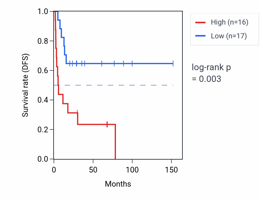 Kaplan&ndash;Meier survival curve for CCNQ RNA expression in ACC: high vs low expression groups.