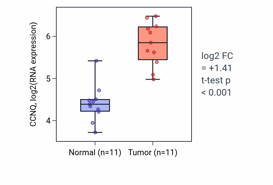 Tumor-vs-normal expression box plot for CCNQ in HNSC.
