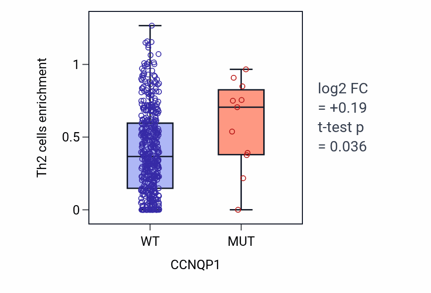 Box plot of Th2 cells in CCNQP1-low vs CCNQP1-high samples in SKCM.
