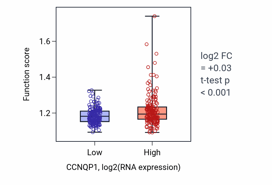 Box plot of Regulation of generation of precursor metabolites and energy in CCNQP1-low vs CCNQP1-high samples in STAD.