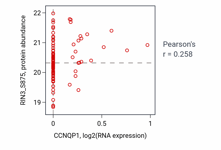 Per-sample scatter of CCNQP1 vs RIN3_S875 in BRCA (Pearson r = 0.26).