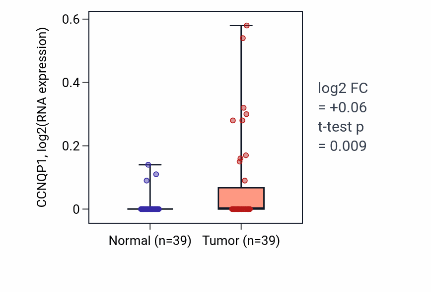 Tumor-vs-normal expression box plot for CCNQP1 RNA in COAD.