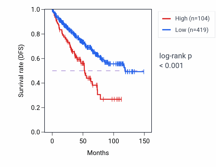 Kaplan&ndash;Meier survival curve for CCNQP1 RNA-high vs -low samples in KIRC.