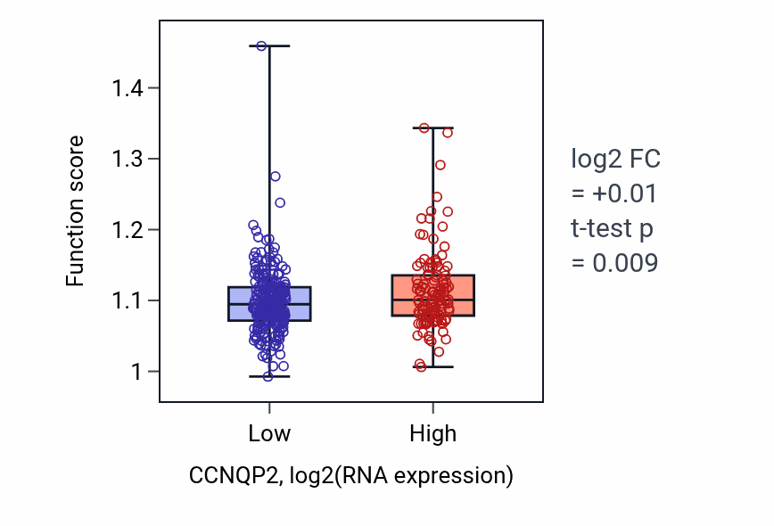 Box plot of Isoprenoid metabolic process in CCNQP2-low vs CCNQP2-high samples in STAD.