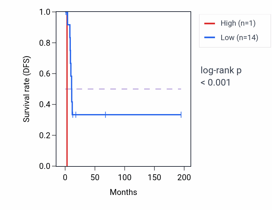 Kaplan&ndash;Meier survival curve for CCNQP2 RNA expression in KIRP: high vs low expression groups.