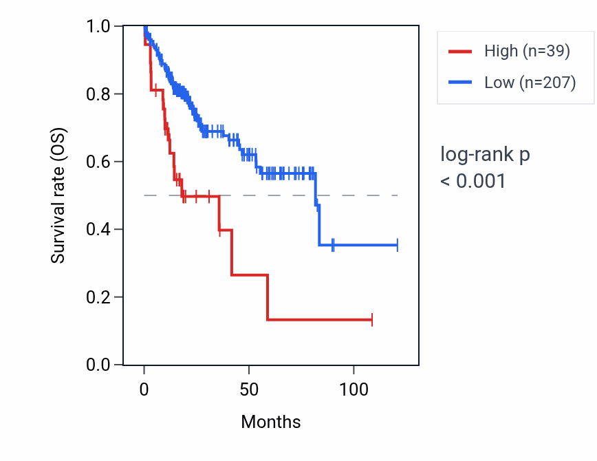 Kaplan&ndash;Meier survival curve for CCNQP3 RNA expression in LIHC: high vs low expression groups.