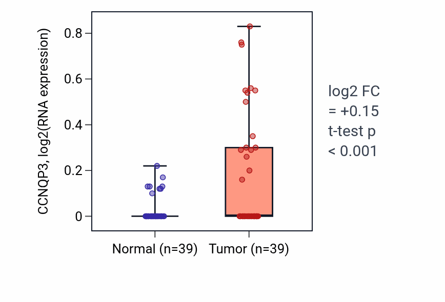 Tumor-vs-normal expression box plot for CCNQP3 in COAD.