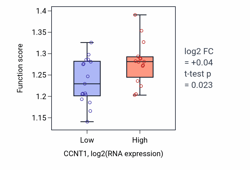 Box plot of Regulation of DNA-templated transcription elongation in CCNT1-low vs CCNT1-high samples in OESOPHAGUS.