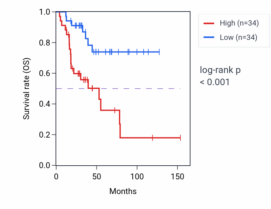 Kaplan&ndash;Meier survival curve for CCNT1 RNA expression in ACC: high vs low expression groups.