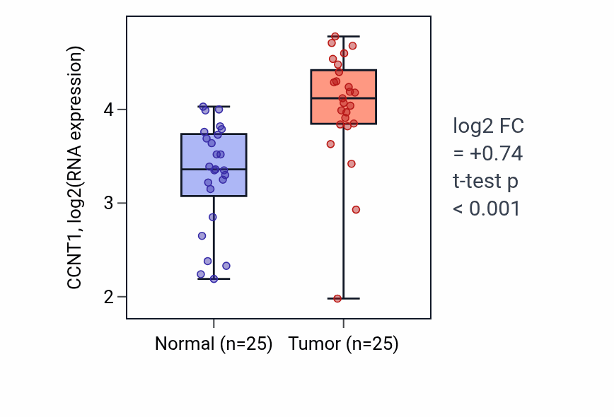 Tumor-vs-normal expression box plot for CCNT1 in HNSC.