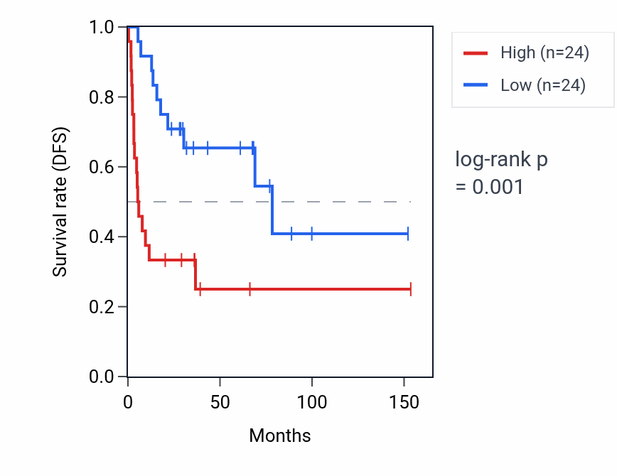 Kaplan&ndash;Meier survival curve for CCNT2-AS1 RNA expression in ACC: high vs low expression groups.