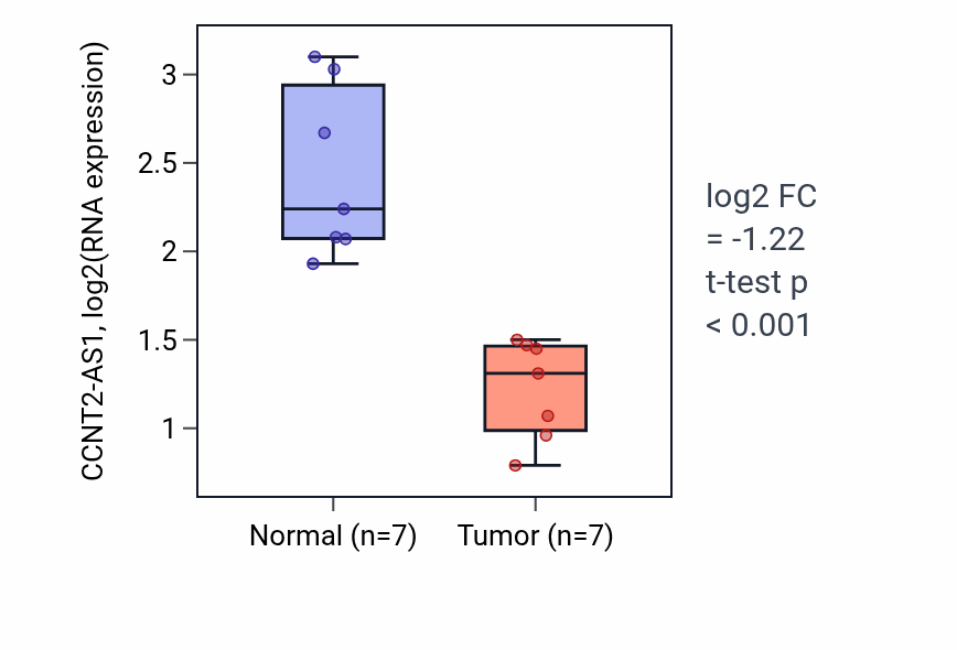 Tumor-vs-normal expression box plot for CCNT2-AS1 in KICH.