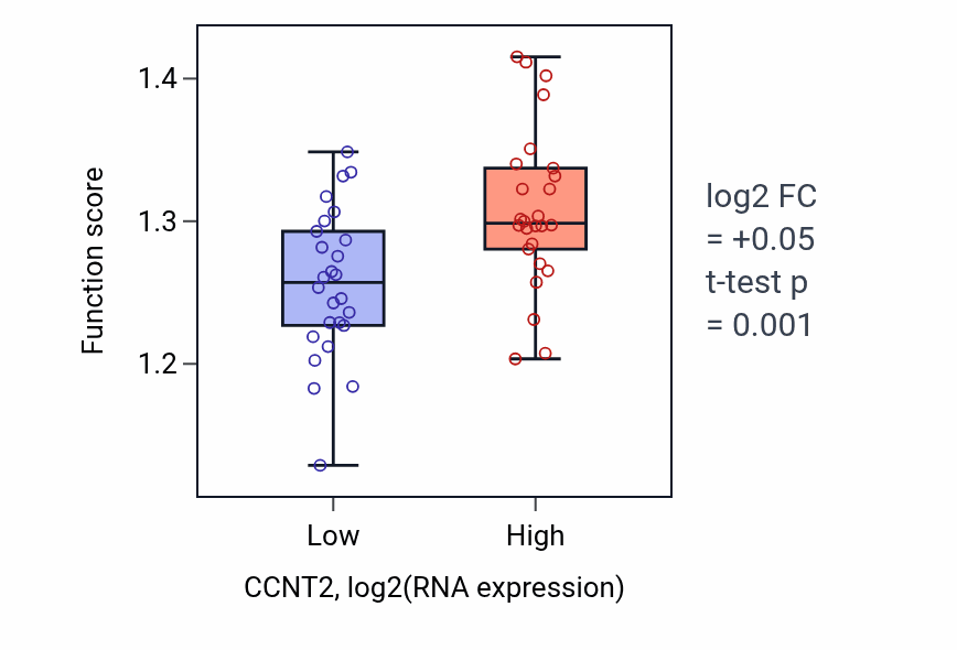 Box plot of Positive regulation of double-strand break repair in CCNT2-low vs CCNT2-high samples in LUNG_SCLC.