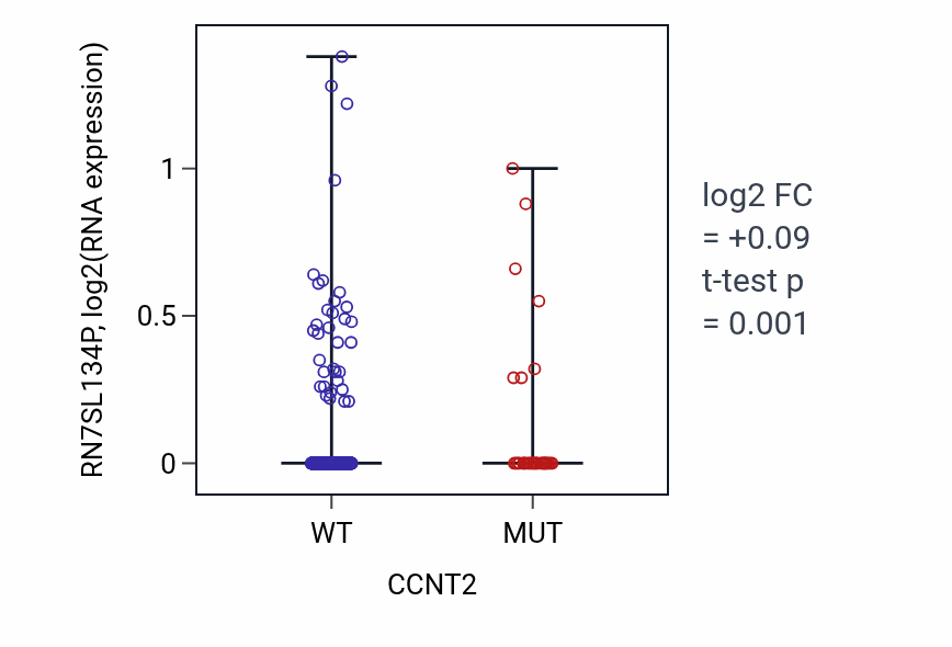 Box plot of RN7SL134P in CCNT2-low vs CCNT2-high samples in UCEC.