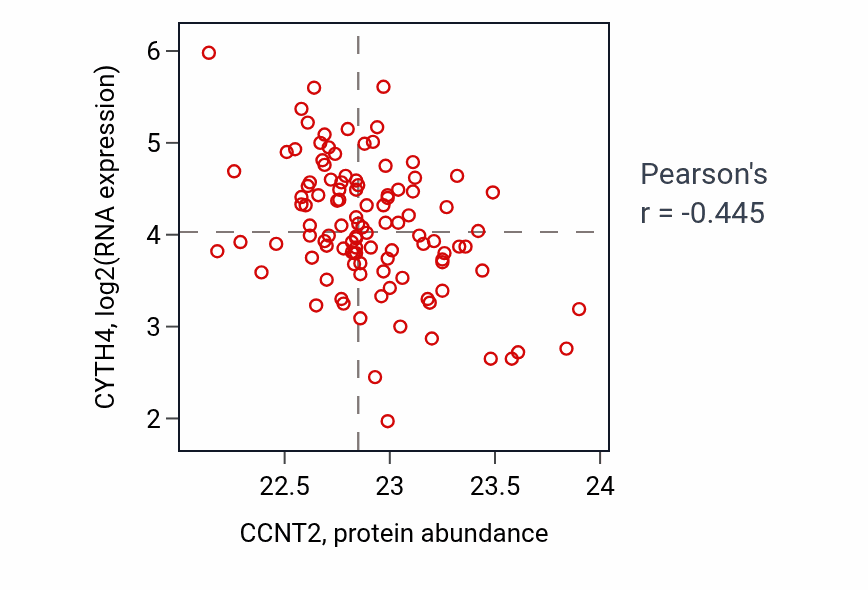 Per-sample scatter of CCNT2 vs CYTH4 in LSCC (Pearson r = -0.45).
