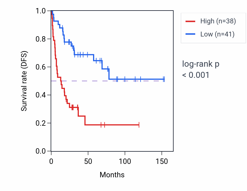 Kaplan&ndash;Meier survival curve for CCNT2 RNA expression in ACC: high vs low expression groups.