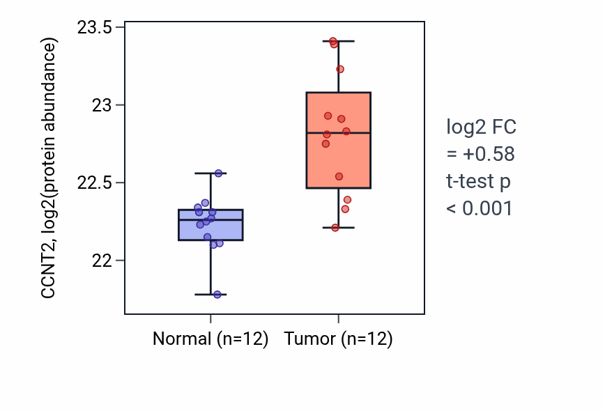 Tumor-vs-normal mass-spec protein box plot for CCNT2 in LUAD.