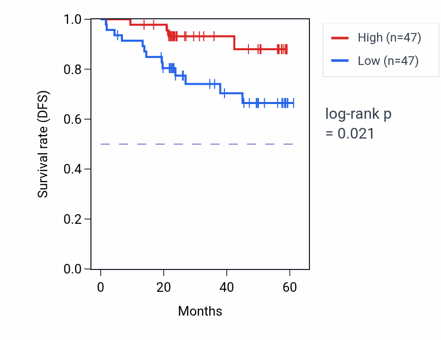 Kaplan&ndash;Meier survival curve for CCNT2 mass-spec protein-high vs -low samples in UCEC.