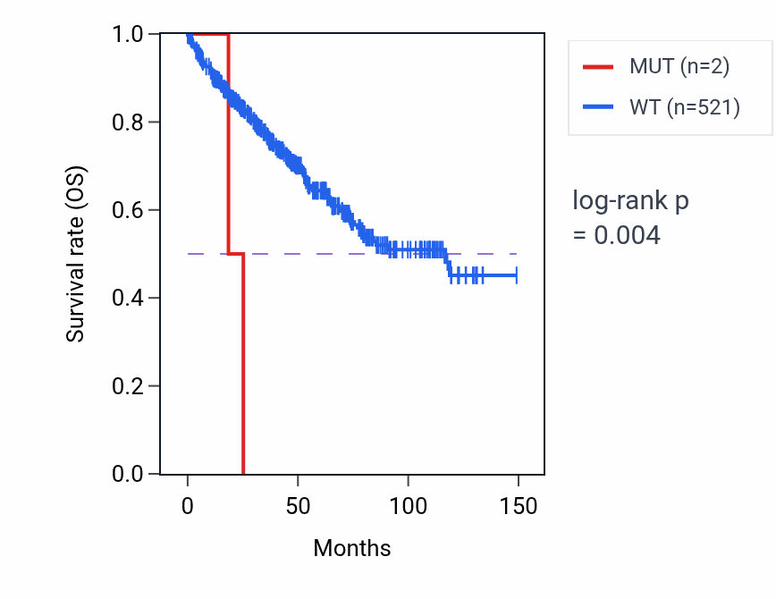 Kaplan&ndash;Meier survival curve for CCNT2 mutant vs wild-type samples in KIRC.