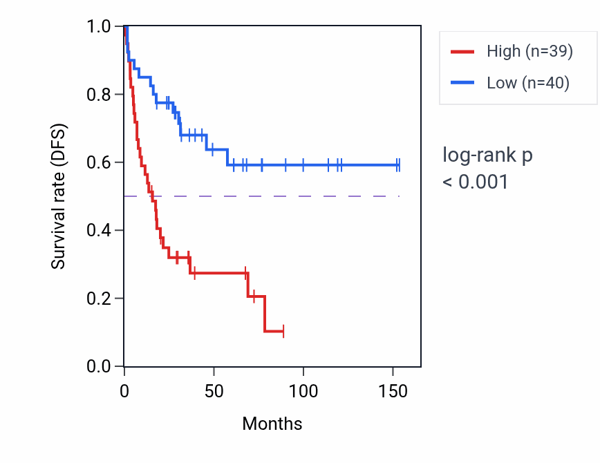 Kaplan&ndash;Meier survival curve for CCNY RNA expression in ACC: high vs low expression groups.
