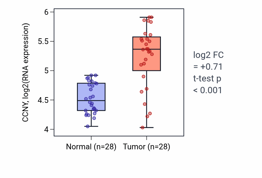 Tumor-vs-normal expression box plot for CCNY in LIHC.