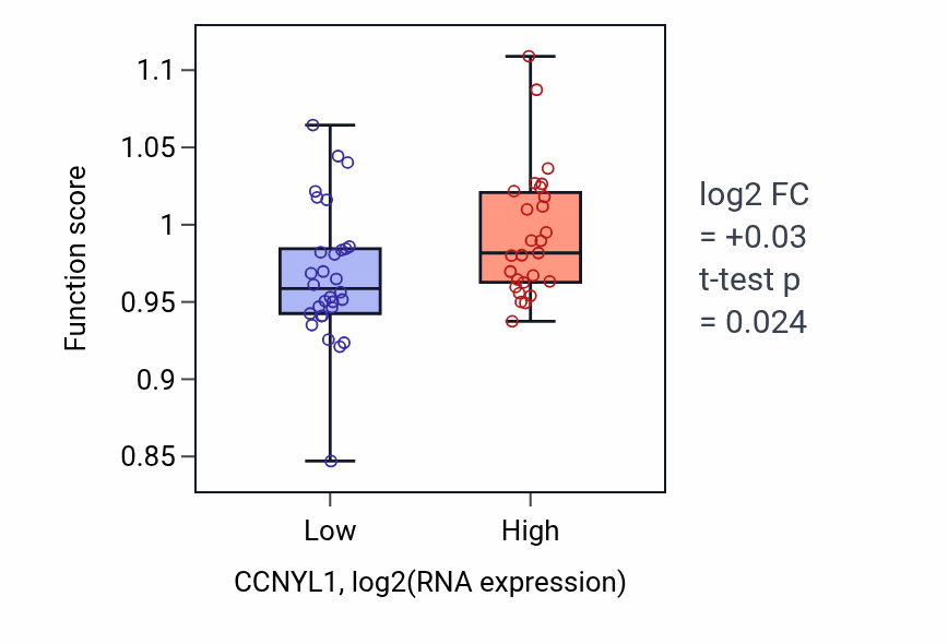 Box plot of Phosphatidylinositol biosynthetic process in CCNYL1-low vs CCNYL1-high samples in BREAST.