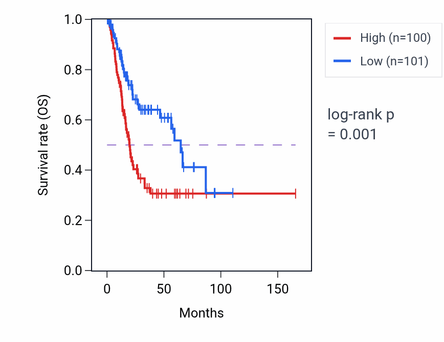 Kaplan&ndash;Meier survival curve for CCNYL1 RNA expression in BLCA: high vs low expression groups.
