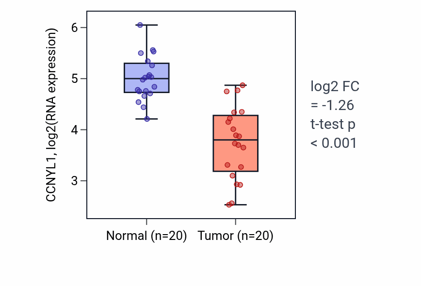 Tumor-vs-normal expression box plot for CCNYL1 in COAD.