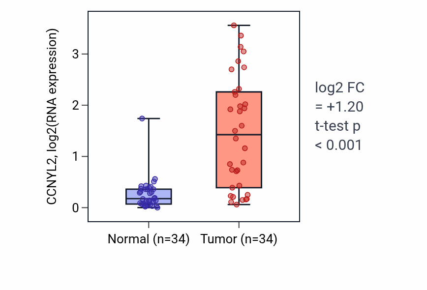 Tumor-vs-normal expression box plot for CCNYL2 in KIRC.