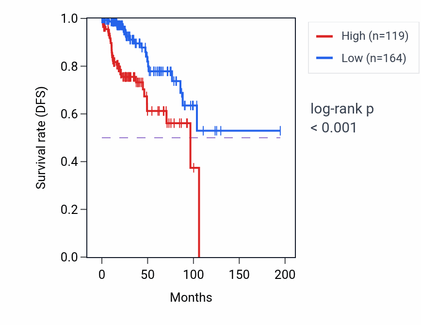 Kaplan&ndash;Meier survival curve for CCNYL2 RNA-high vs -low samples in KIRP.