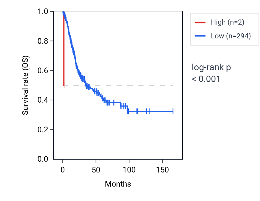 Kaplan&ndash;Meier survival curve for CCNYL3 RNA expression in BLCA: high vs low expression groups.