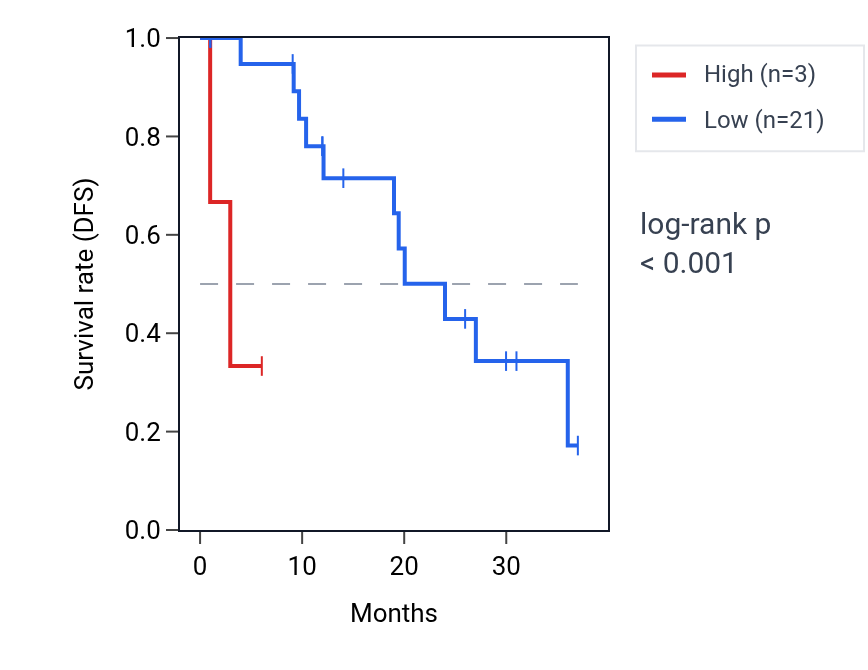 Kaplan&ndash;Meier survival curve for CCNYL4 RNA expression in READ: high vs low expression groups.