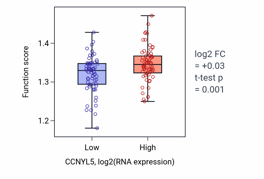 Box plot of RNA 3'-end processing in CCNYL5-low vs CCNYL5-high samples in LAML.