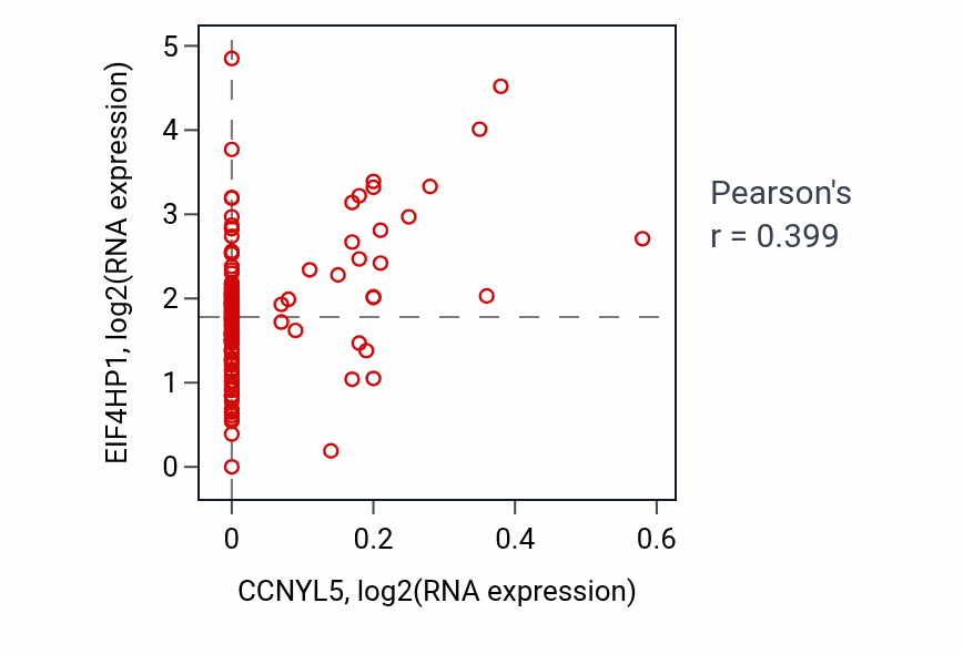 Per-sample scatter of CCNYL5 vs EIF4HP1 in READ (Pearson r = 0.40).