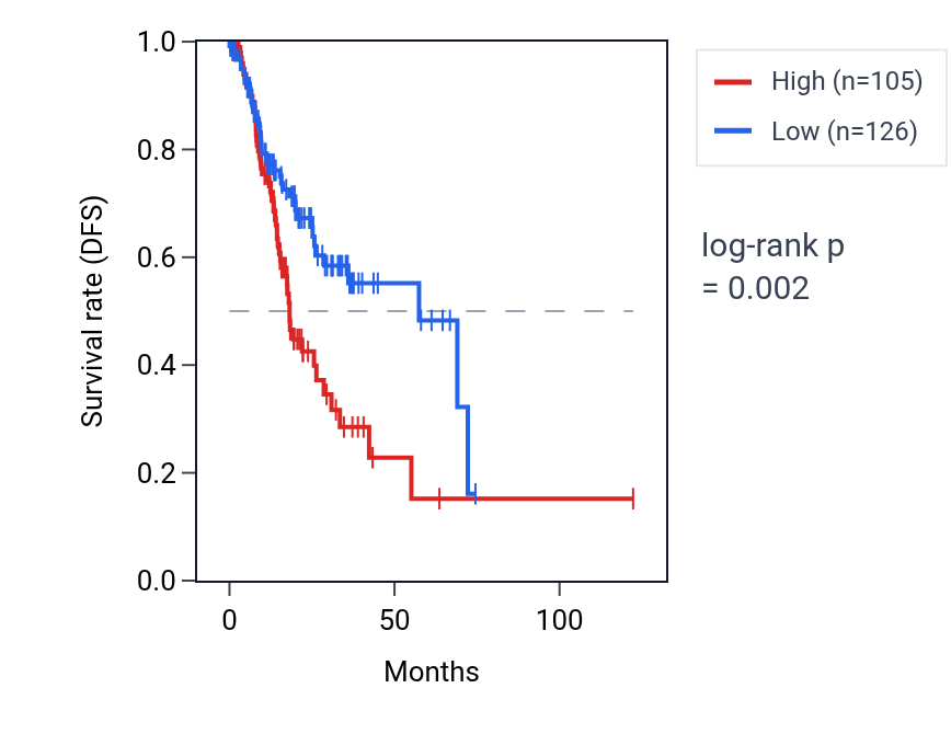 Kaplan&ndash;Meier survival curve for CCNYL5 RNA expression in STAD: high vs low expression groups.