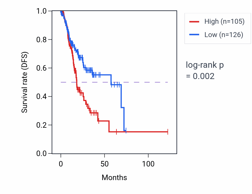 Kaplan&ndash;Meier survival curve for CCNYL5 RNA-high vs -low samples in STAD.