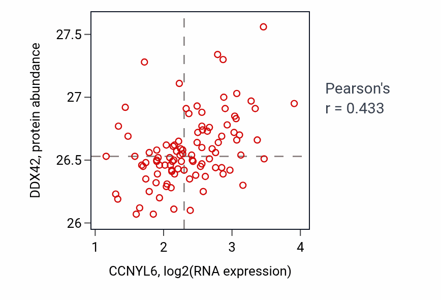 Per-sample scatter of CCNYL6 vs DDX42 in GBM (Pearson r = 0.43).