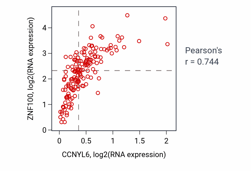 Per-sample scatter of CCNYL6 vs ZNF100 in ESCA (Pearson r = 0.74).