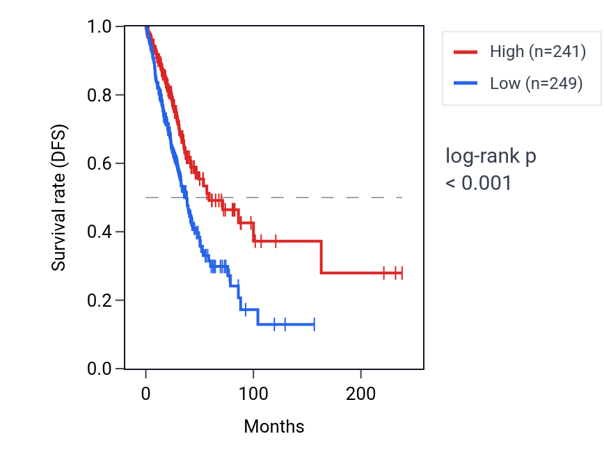 Kaplan&ndash;Meier survival curve for CCNYL6 RNA expression in LUAD: high vs low expression groups.