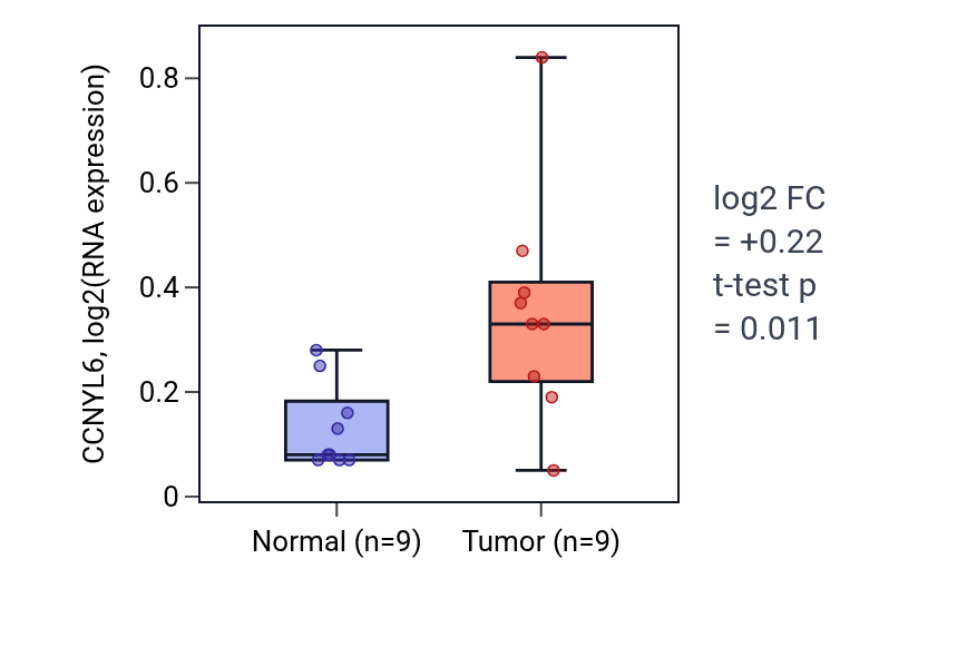 Tumor-vs-normal expression box plot for CCNYL6 RNA in UCEC.