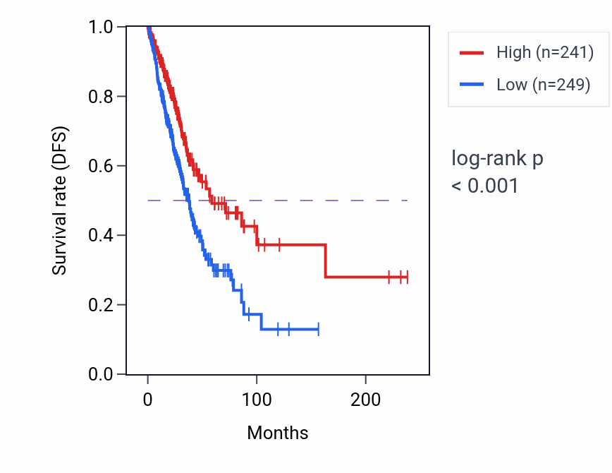 Kaplan&ndash;Meier survival curve for CCNYL6 RNA-high vs -low samples in LUAD.