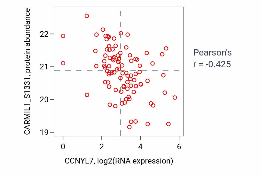 Per-sample scatter of CCNYL7 vs CARMIL1_S1331 in HNSC (Pearson r = -0.42).