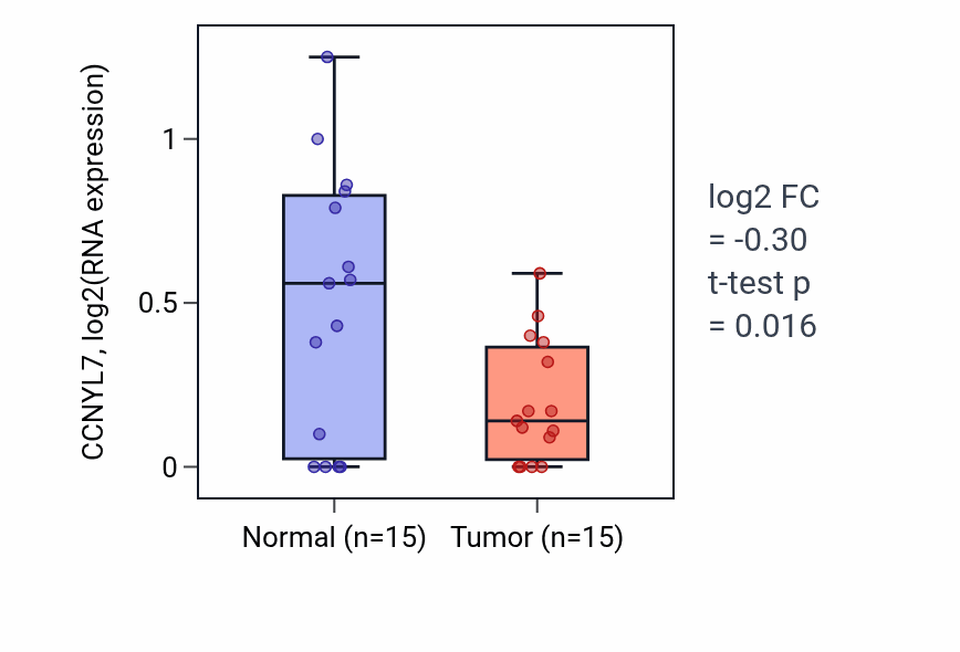 Tumor-vs-normal expression box plot for CCNYL7 RNA in LUAD.