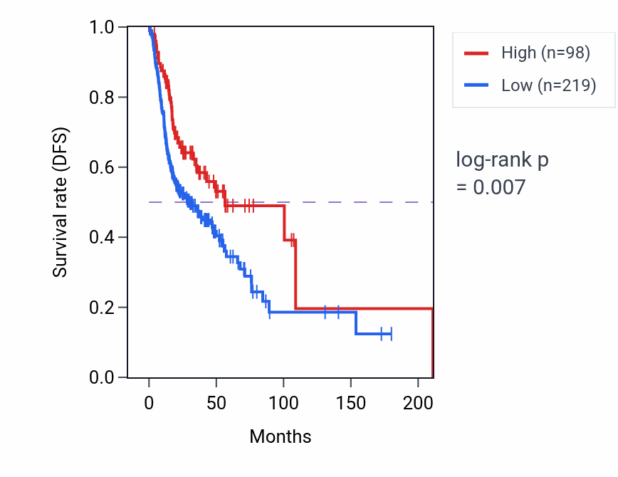 Kaplan&ndash;Meier survival curve for CCNYL7 RNA-high vs -low samples in HNSC.