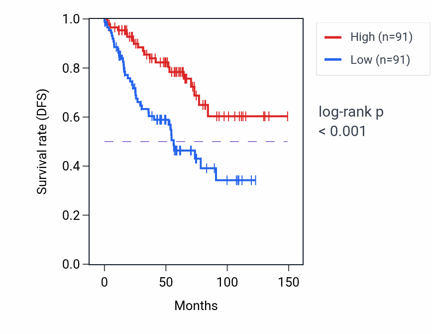 Kaplan&ndash;Meier survival curve for CCP110 RNA expression in KIRC: high vs low expression groups.