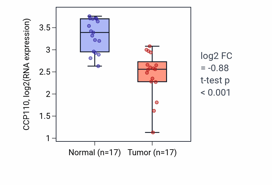 Tumor-vs-normal expression box plot for CCP110 in THCA.